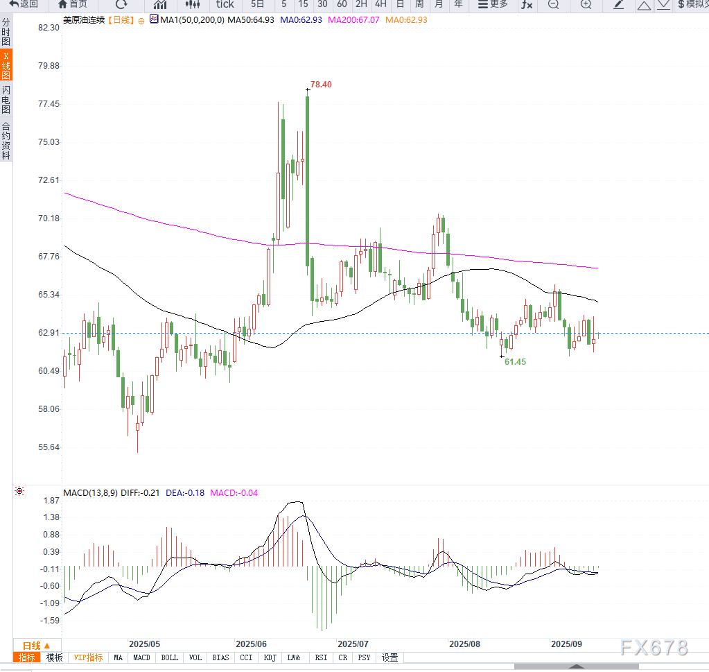 原油交易提醒：地缘局势紧张情绪推动供给端担忧情绪，油价小幅反弹(图2)