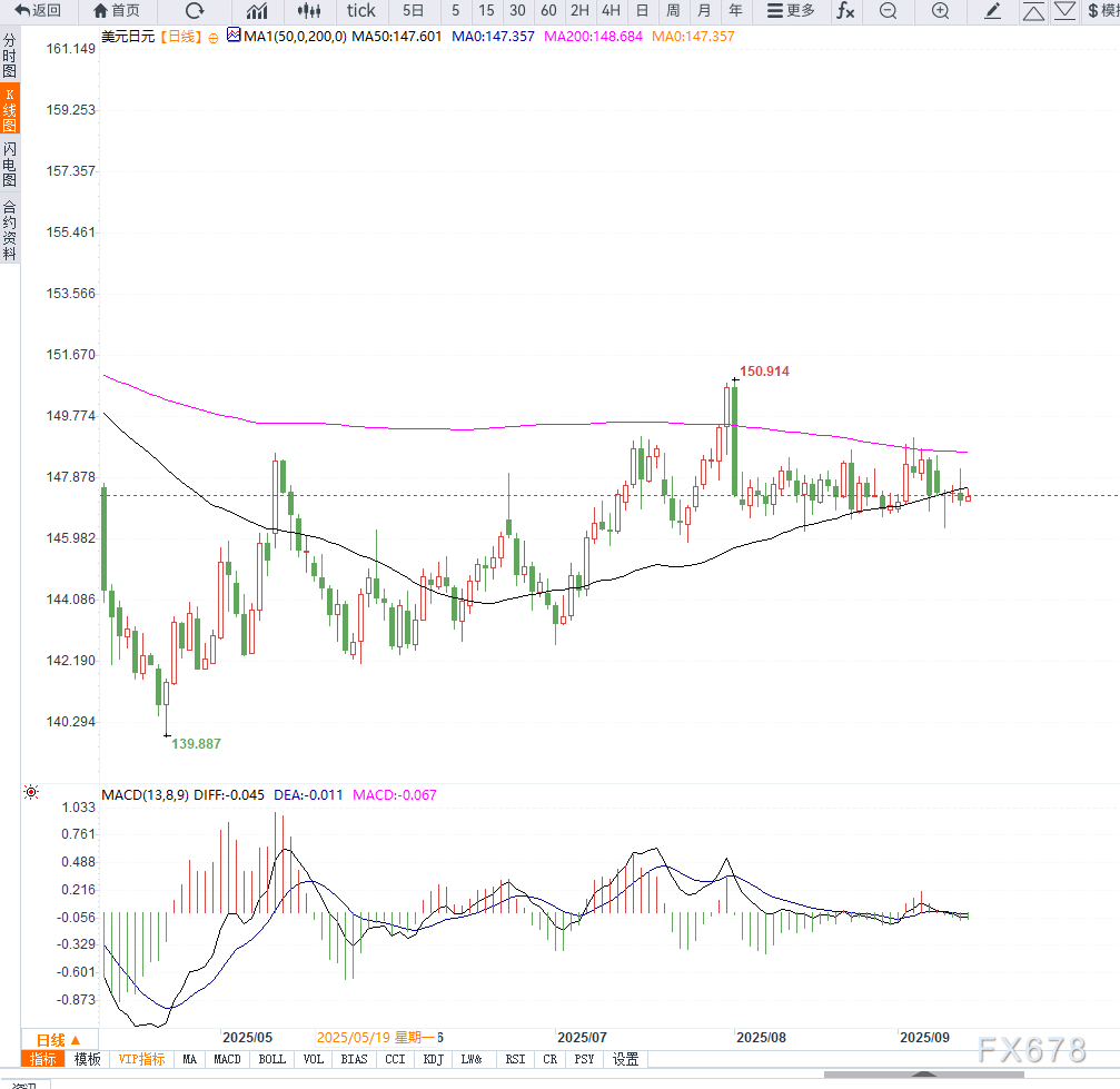 日元在政治不确定性下走弱，美元兑日元维持反弹但受制于200日均线(图2)