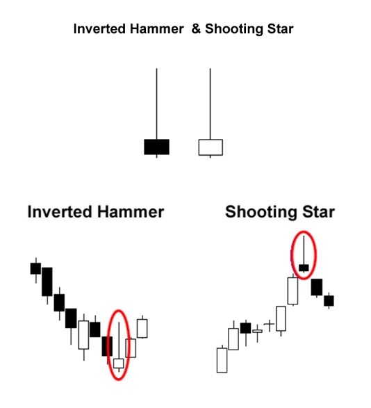 外汇蜡烛图4 - 单根蜡烛线形态（锤头线、上吊线、倒锤头和射击之星）(图2)