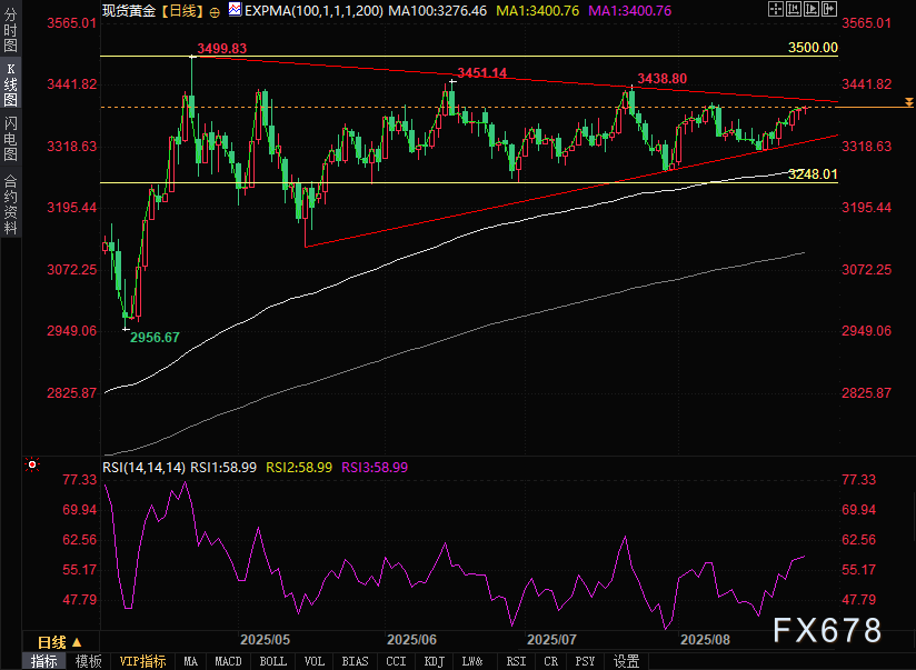 黄金站稳3400美元附近，三角收敛酝酿史诗级突破！(图2)