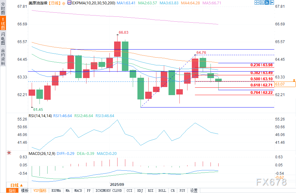 需求担忧拖累前景，原油期货价格下滑(图2)