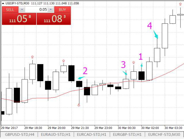 运用高低时间周期，寻高就低，找出市场价格趋势(图3)