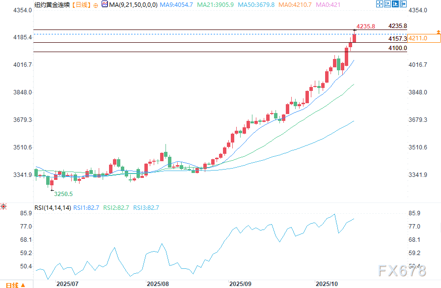 金价劲涨创历史新高(图2) 金价劲涨创历史新高(图2)