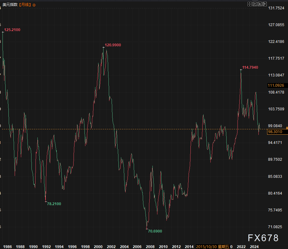 反常！美债美元剪刀差，2025年非美资产机会来了？(图3)