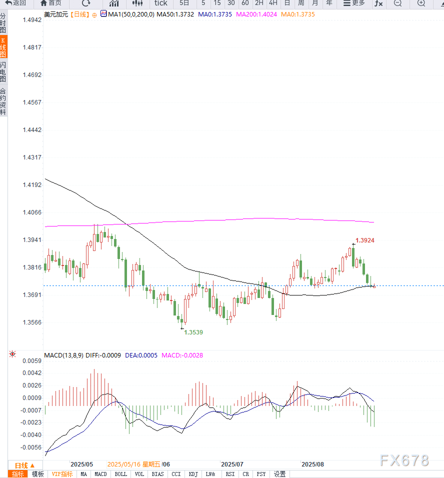 美联储降息预期升温与油价走弱叠加，USD/CAD连续五日下跌至1.3740附近(图2)