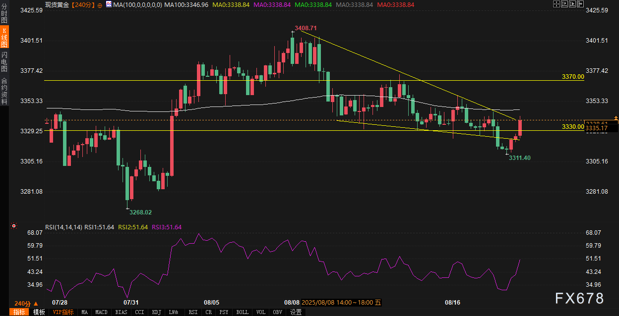 降息预期VS美元反弹！黄金3340“刀尖行走”，鲍威尔讲话前是最后一跌还是绝地反击？(图2)
