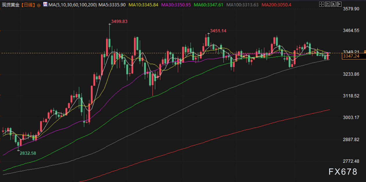 8月21日财经早餐：特朗普加大施压美联储，金价逼近3350关口，聚焦杰克逊霍尔年会(图3)