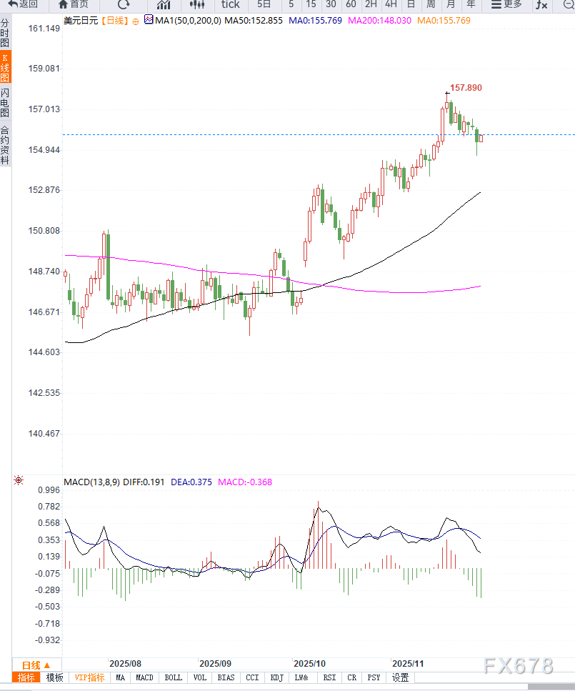风险偏好回升与日本央行加息预期升温,美元兑日元延续高位震荡(图2) 风险偏好回升与日本央行加息预期升温,美元兑日元延续高位震荡(图2)