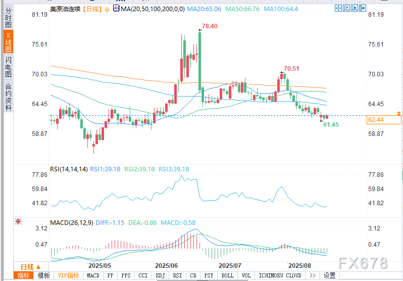 API报告库存下降后原油期货上涨,市场聚焦EIA报告(图2) API报告库存下降后原油期货上涨,市场聚焦EIA报告(图2)