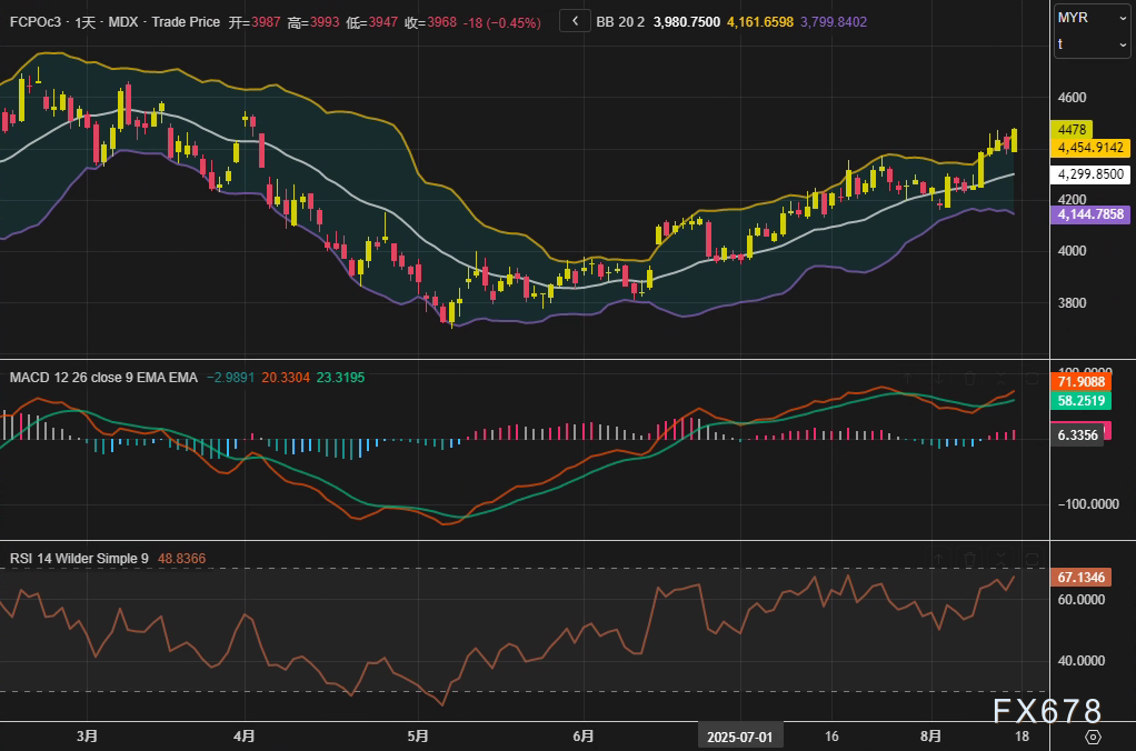 棕榈油周线大涨5%!出口回暖与政策扰动成焦点(图2) 棕榈油周线大涨5%!出口回暖与政策扰动成焦点(图2)