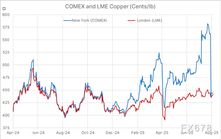 关税反转引发铜价 “过山车”,金属市场长期逻辑仍坚挺(图3) 关税反转引发铜价 “过山车”,金属市场长期逻辑仍坚挺(图3)