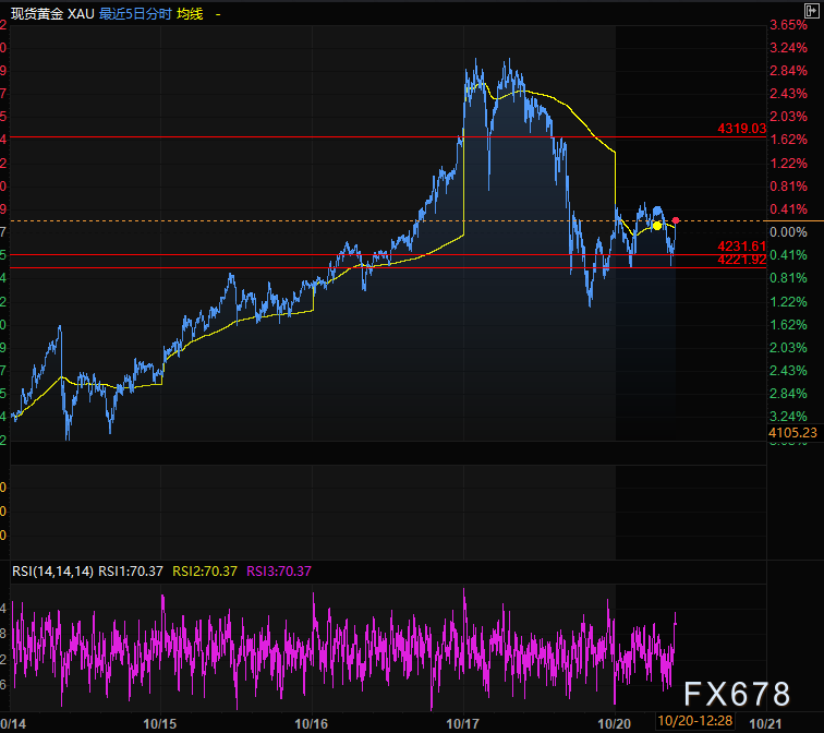 警惕!黄金单日跌2%后企稳,见顶还是上车机会?关注4220附近支撑(图2) 警惕!黄金单日跌2%后企稳,见顶还是上车机会?关注4220附近支撑(图2)