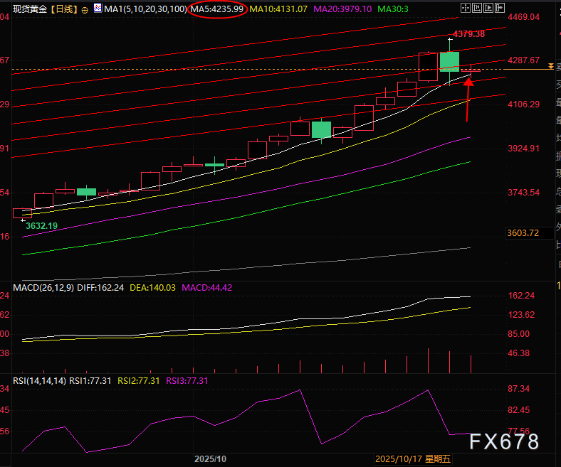 警惕!黄金单日跌2%后企稳,见顶还是上车机会?关注4220附近支撑(图3) 警惕!黄金单日跌2%后企稳,见顶还是上车机会?关注4220附近支撑(图3)