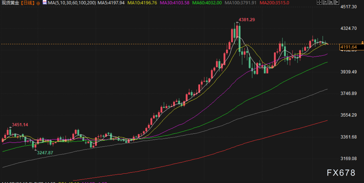 12月9日财经早餐：美联储或“鹰派降息”，金价受挫重回4200下方，伊拉克油田恢复生产，油价下跌超2%(图3)