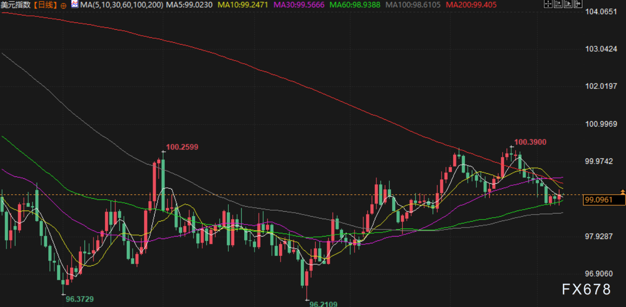 12月9日财经早餐：美联储或“鹰派降息”，金价受挫重回4200下方，伊拉克油田恢复生产，油价下跌超2%(图5)