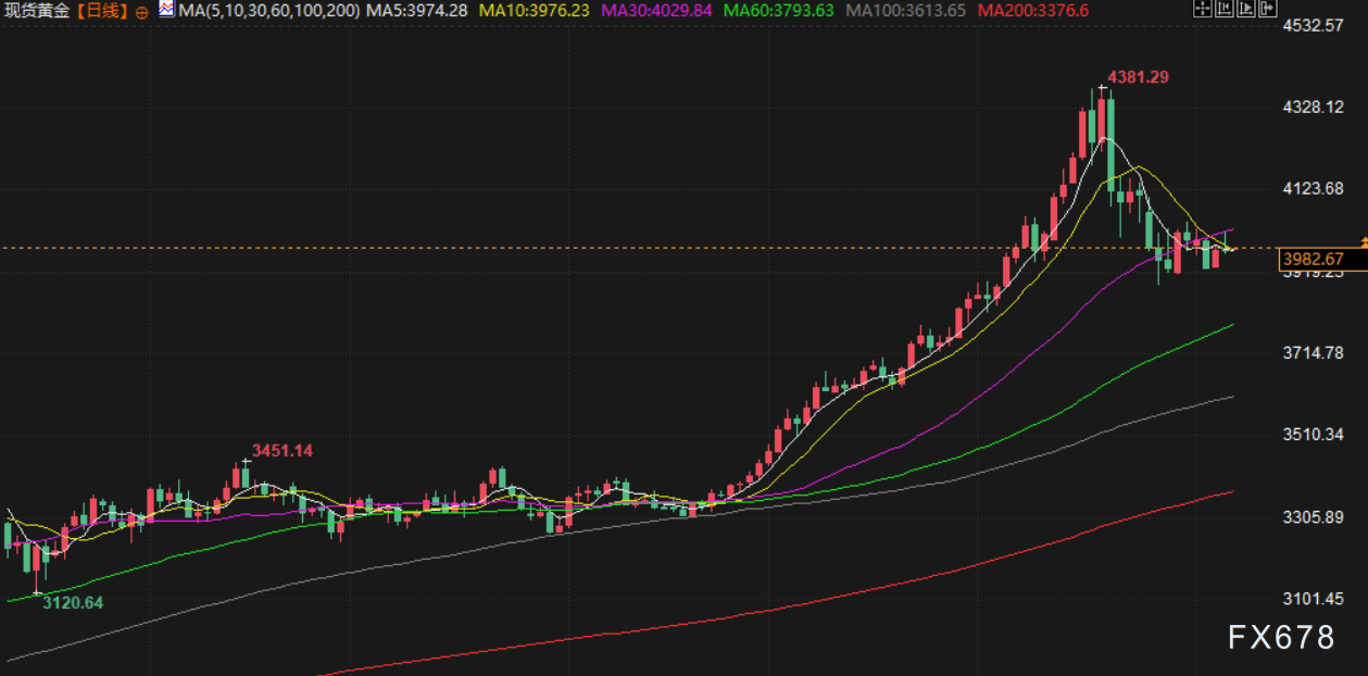 11月7日财经早餐:美国政府将白银列入关键矿产清单,避险需求回升支撑金价,油价遭供需两面夹击(图3) 11月7日财经早餐:美国政府将白银列入关键矿产清单,避险需求回升支撑金价,油价遭供需两面夹击(图3)