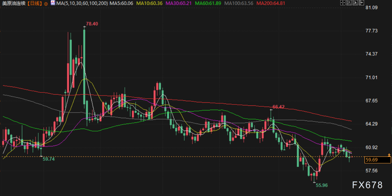 11月7日财经早餐:美国政府将白银列入关键矿产清单,避险需求回升支撑金价,油价遭供需两面夹击(图4) 11月7日财经早餐:美国政府将白银列入关键矿产清单,避险需求回升支撑金价,油价遭供需两面夹击(图4)
