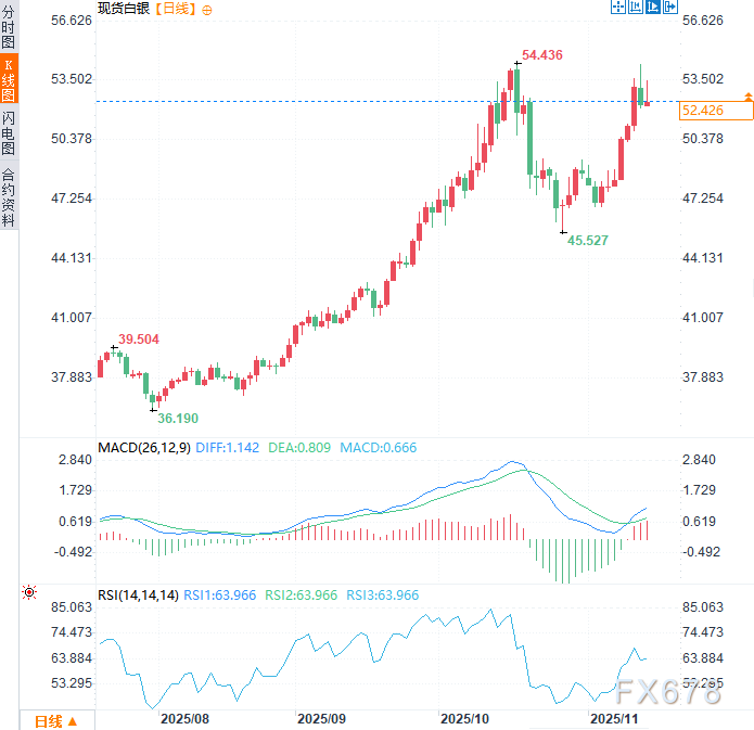 白银上演疯狂行情，技术面双顶压境，危险信号或已拉响(图2)