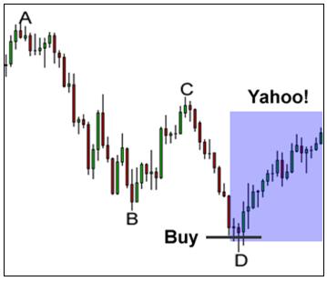 外汇技术形态分析之谐波价格形态 4 - 运用谐波形态交易外汇的三个步骤(图3)