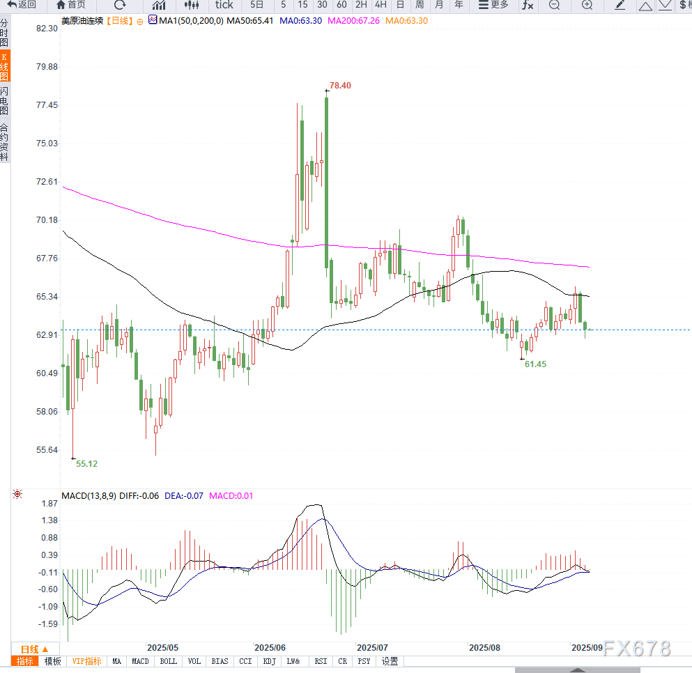 原油交易提醒:OPEC+考虑提前增产引发油价下跌,美国库存意外增加加剧市场担忧(图2) 原油交易提醒:OPEC+考虑提前增产引发油价下跌,美国库存意外增加加剧市场担忧(图2)