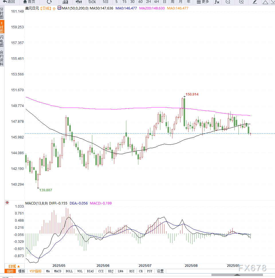 美元兑日元持续走低，市场关注美日政策分歧及FOMC决议(图2)