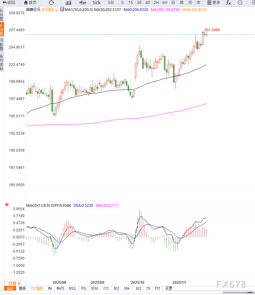 英镑连续反弹,带动镑日高位震荡,短期维持震荡上行(图2) 英镑连续反弹,带动镑日高位震荡,短期维持震荡上行(图2)