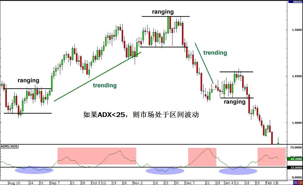 外汇交易学习之不同市场环境下的交易策略 3 - 区间震荡市场的交易(图2) 外汇交易学习之不同市场环境下的交易策略 3 - 区间震荡市场的交易(图2)