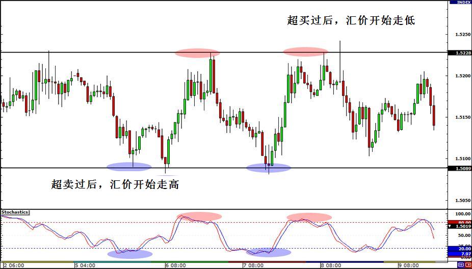 外汇交易学习之不同市场环境下的交易策略 3 - 区间震荡市场的交易(图4) 外汇交易学习之不同市场环境下的交易策略 3 - 区间震荡市场的交易(图4)