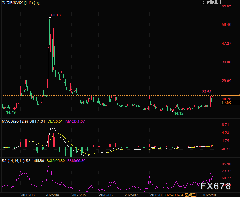 全球资产“大跳水”!美元美债独强,欧元技术面已亮红灯(图4) 全球资产“大跳水”!美元美债独强,欧元技术面已亮红灯(图4)
