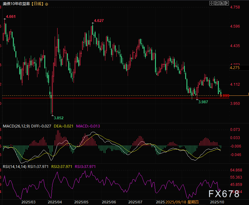 全球资产“大跳水”!美元美债独强,欧元技术面已亮红灯(图3) 全球资产“大跳水”!美元美债独强,欧元技术面已亮红灯(图3)