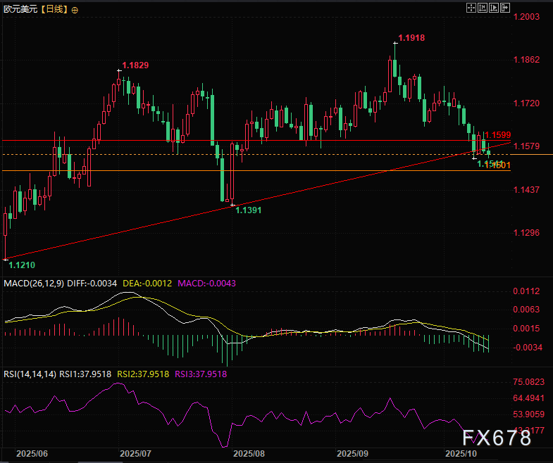 全球资产“大跳水”!美元美债独强,欧元技术面已亮红灯(图5) 全球资产“大跳水”!美元美债独强,欧元技术面已亮红灯(图5)