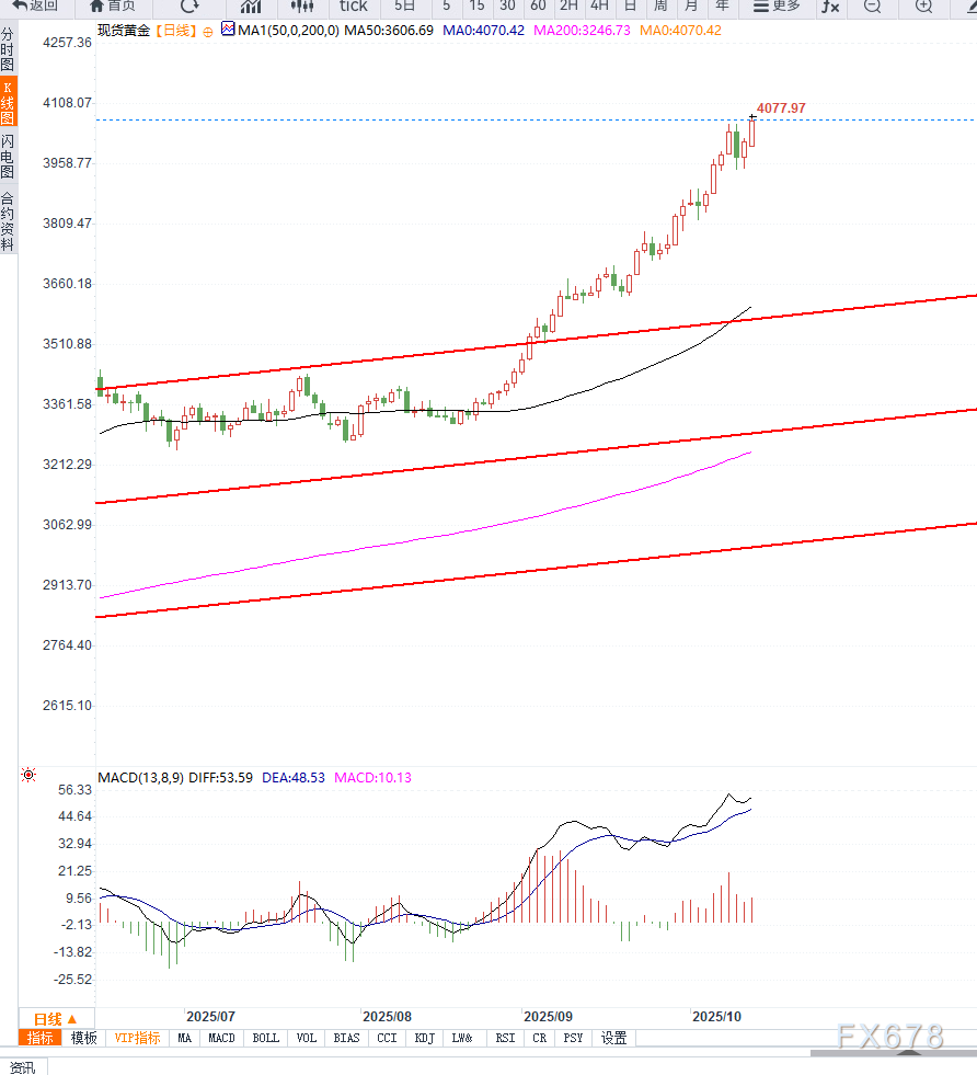 美联储降息预期与贸易担忧情绪推动金价创历史新高,技术面显示短线或迎回调整固(图2) 美联储降息预期与贸易担忧情绪推动金价创历史新高,技术面显示短线或迎回调整固(图2)