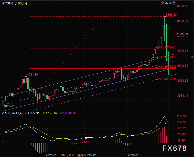 灵魂拷问，黄金一夜暴跌，你看到的是风险，还是十年一遇的机会？(图2)