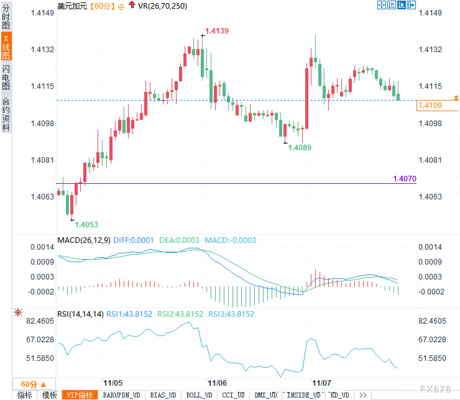 数据来临！若加拿大失业率再飙升，美元/加元或将直冲1.42大关？(图2)