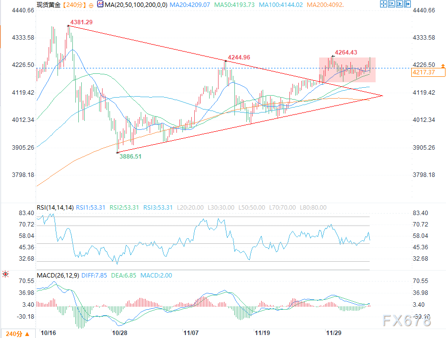 核心PCE数据强化美联储鸽派预期，黄金价格上涨(图2)