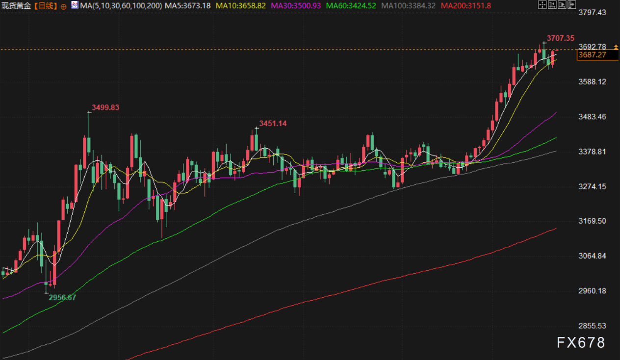 9月22日财经早餐:美联储10月降息概率大增,金价连续五周上涨,欧盟对俄制裁未对原油进口采取新措施(图3) 9月22日财经早餐:美联储10月降息概率大增,金价连续五周上涨,欧盟对俄制裁未对原油进口采取新措施(图3)