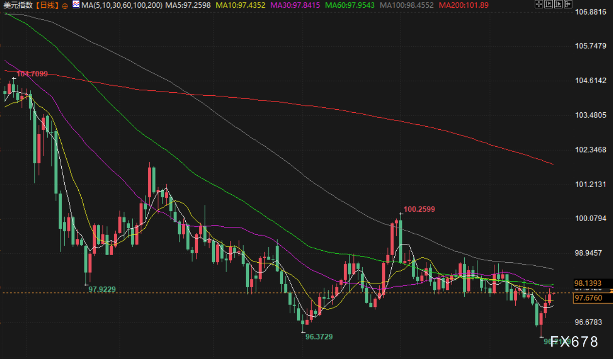 9月22日财经早餐:美联储10月降息概率大增,金价连续五周上涨,欧盟对俄制裁未对原油进口采取新措施(图5) 9月22日财经早餐:美联储10月降息概率大增,金价连续五周上涨,欧盟对俄制裁未对原油进口采取新措施(图5)