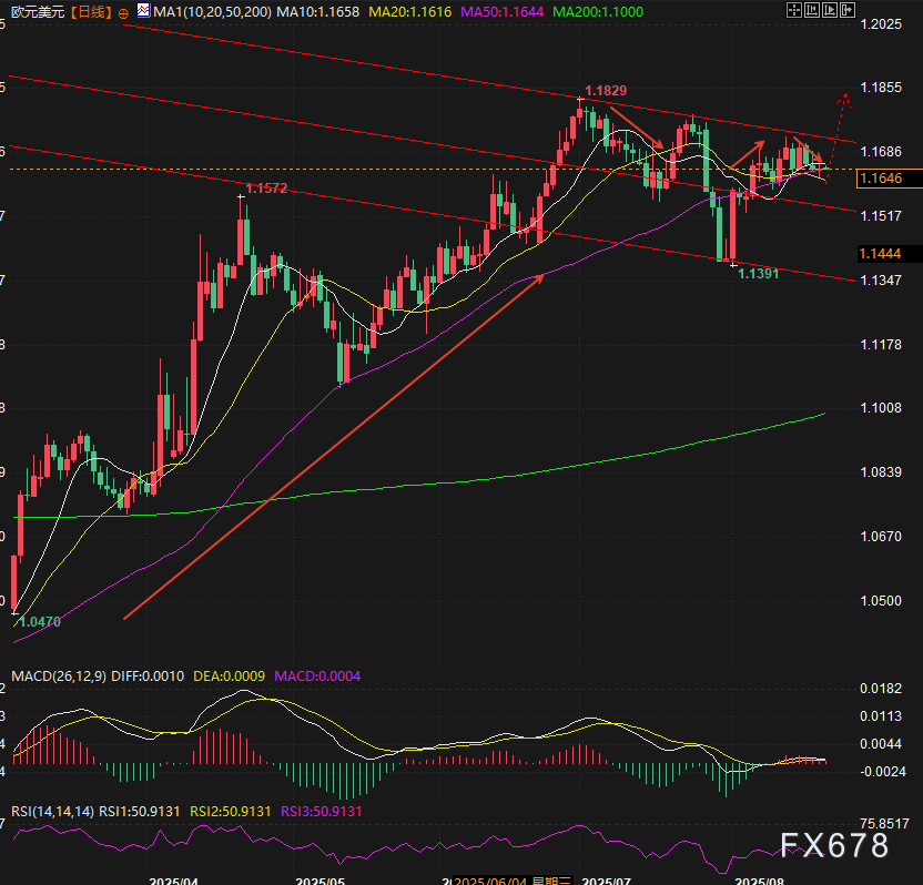 鹰派美联储纪要VS政治施压，欧元酝酿多空决战(图2)