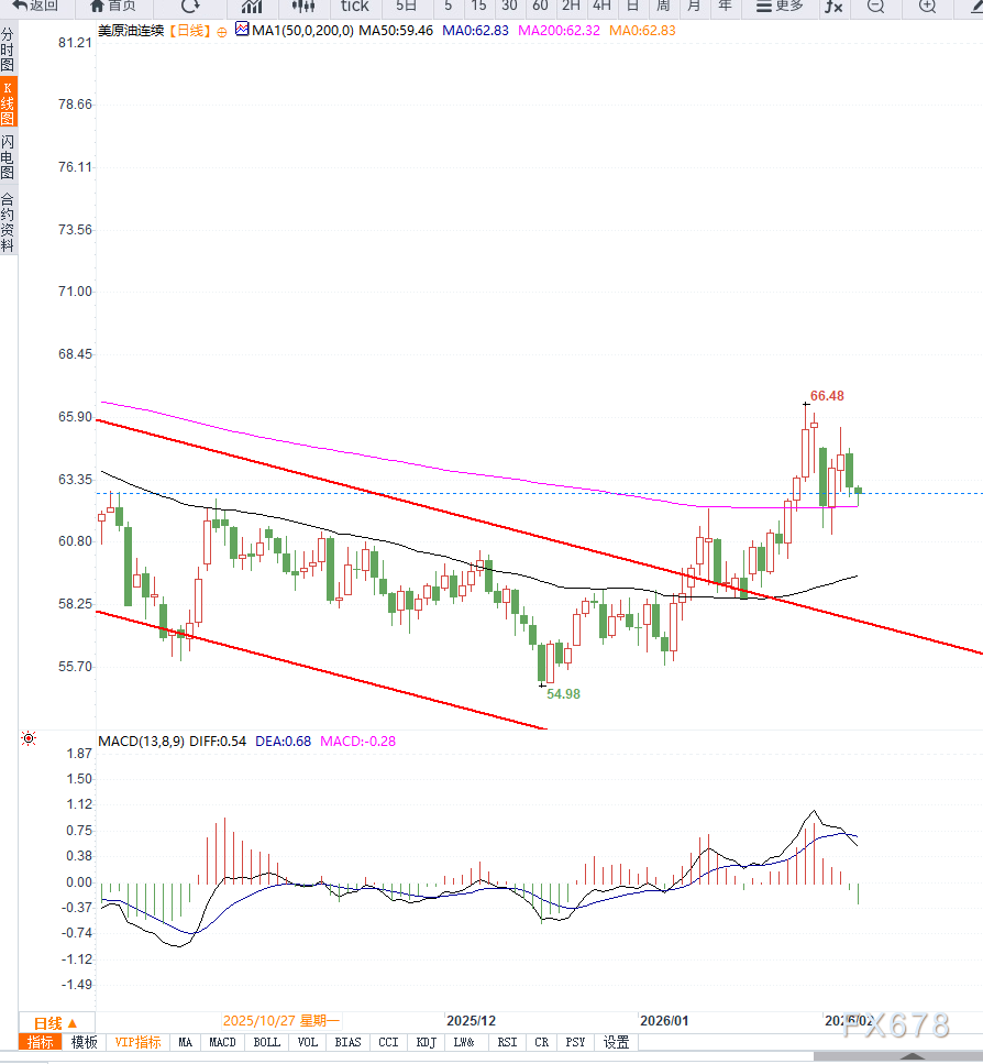 原油交易提醒：地缘风险溢价回落叠加大宗商品波动，油价重回区间震荡(图2)