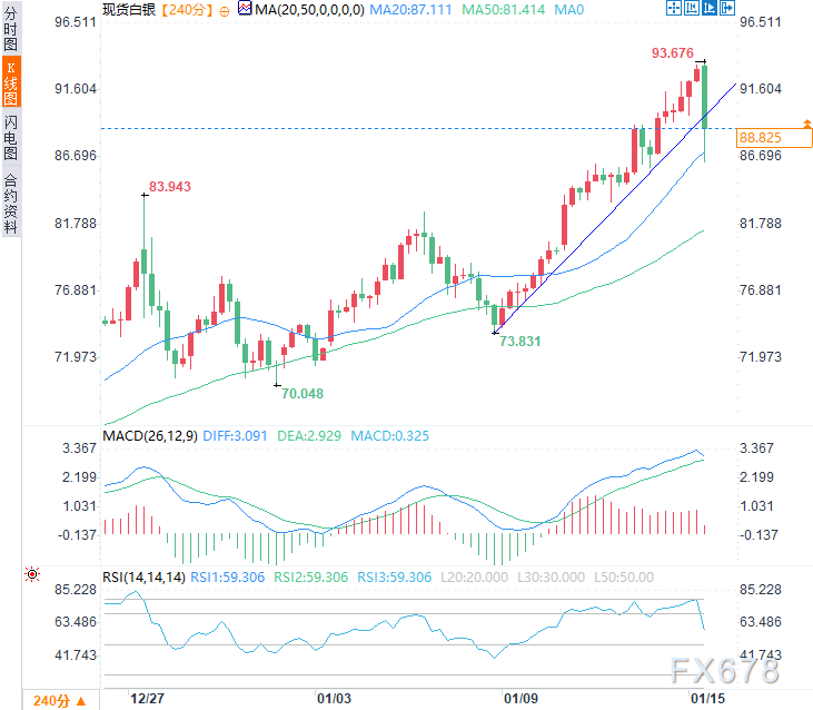 市场担忧的伊朗打击，美方改口不打了！白银创新高后一度跳水逾7%(图2)