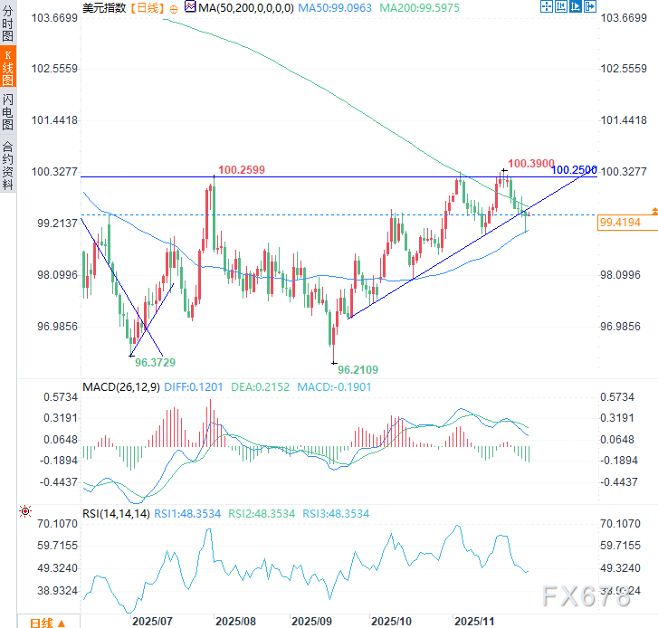 数据疲软VS技术走强！美元五连跌后企稳，市场逻辑为何“精分”？(图2)