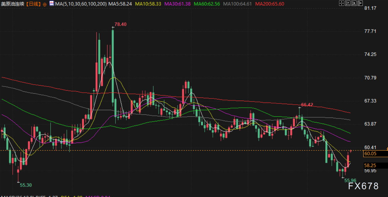 10月23日财经早餐：金价跌至近两周低点，美国将宣布大幅对俄制裁措施，油价上涨超3%(图4)